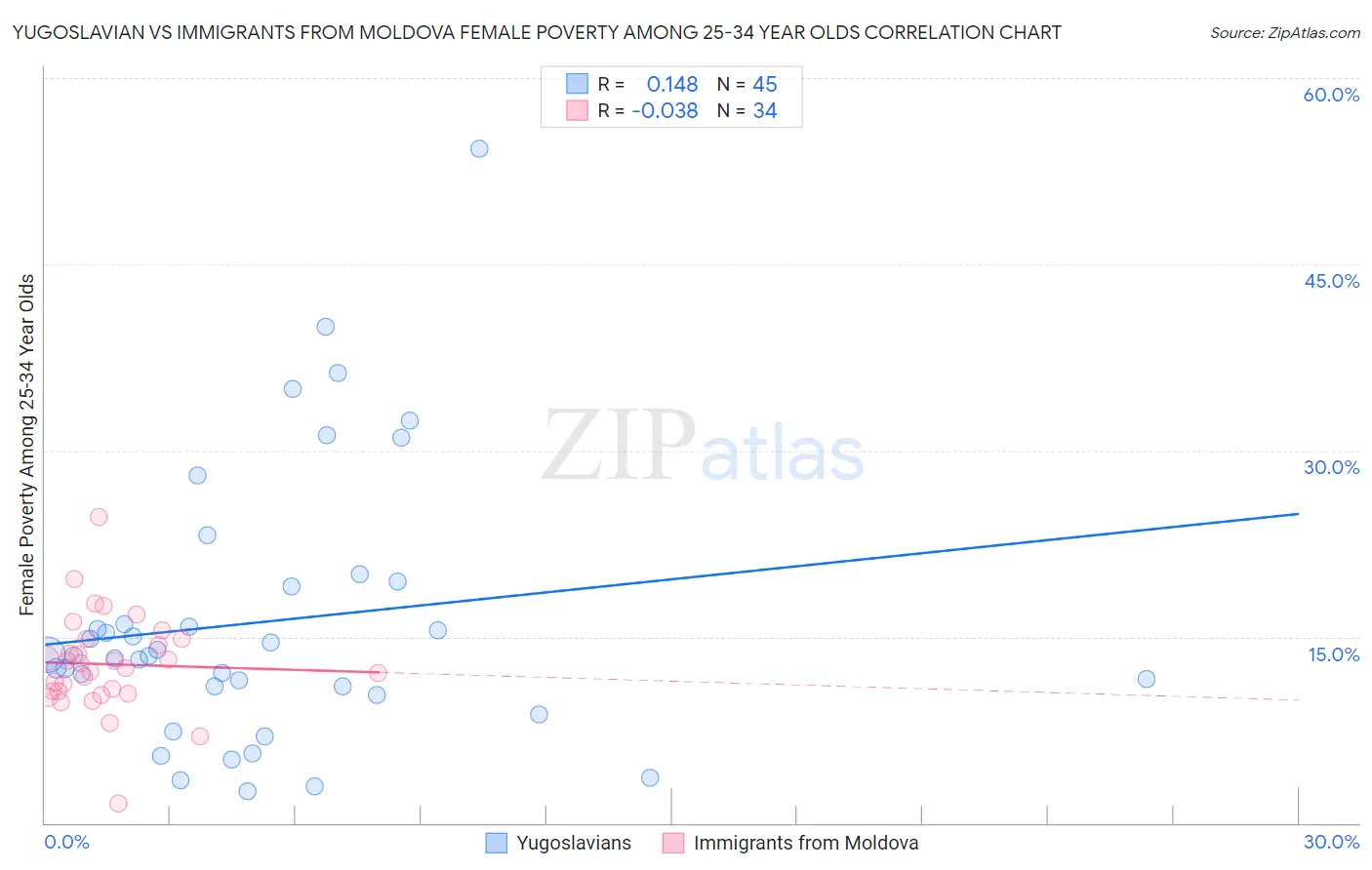 Yugoslavian vs Immigrants from Moldova Female Poverty Among 25-34 Year Olds