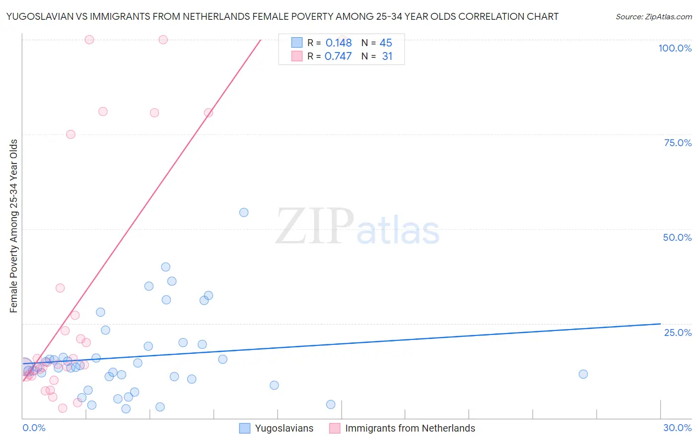 Yugoslavian vs Immigrants from Netherlands Female Poverty Among 25-34 Year Olds