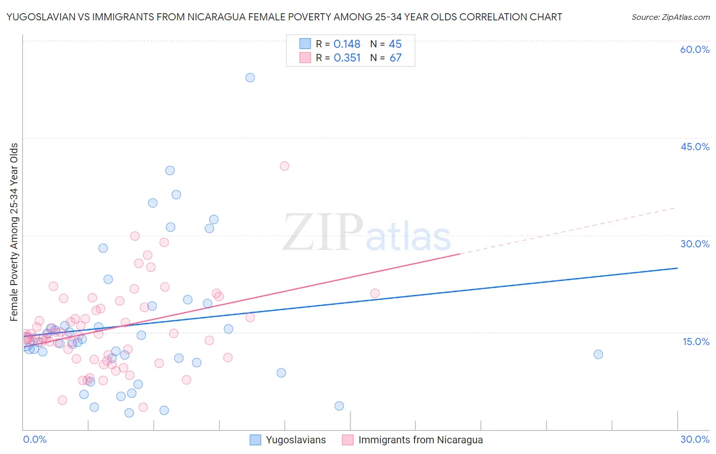 Yugoslavian vs Immigrants from Nicaragua Female Poverty Among 25-34 Year Olds