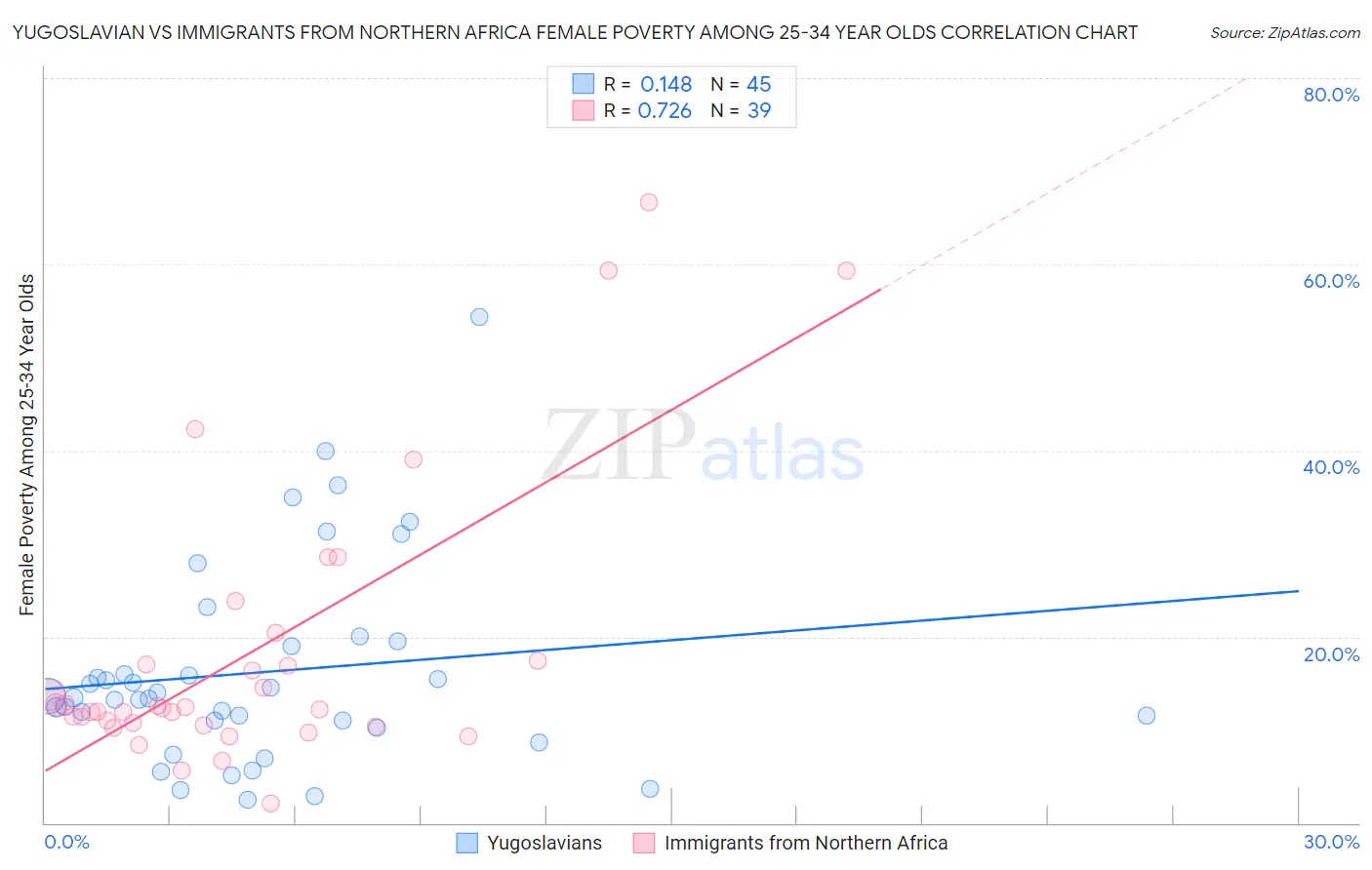 Yugoslavian vs Immigrants from Northern Africa Female Poverty Among 25-34 Year Olds