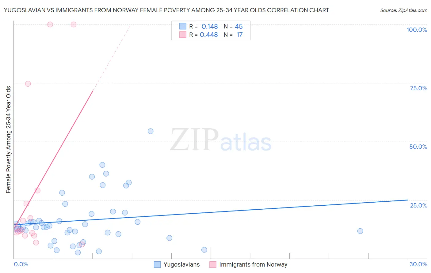 Yugoslavian vs Immigrants from Norway Female Poverty Among 25-34 Year Olds