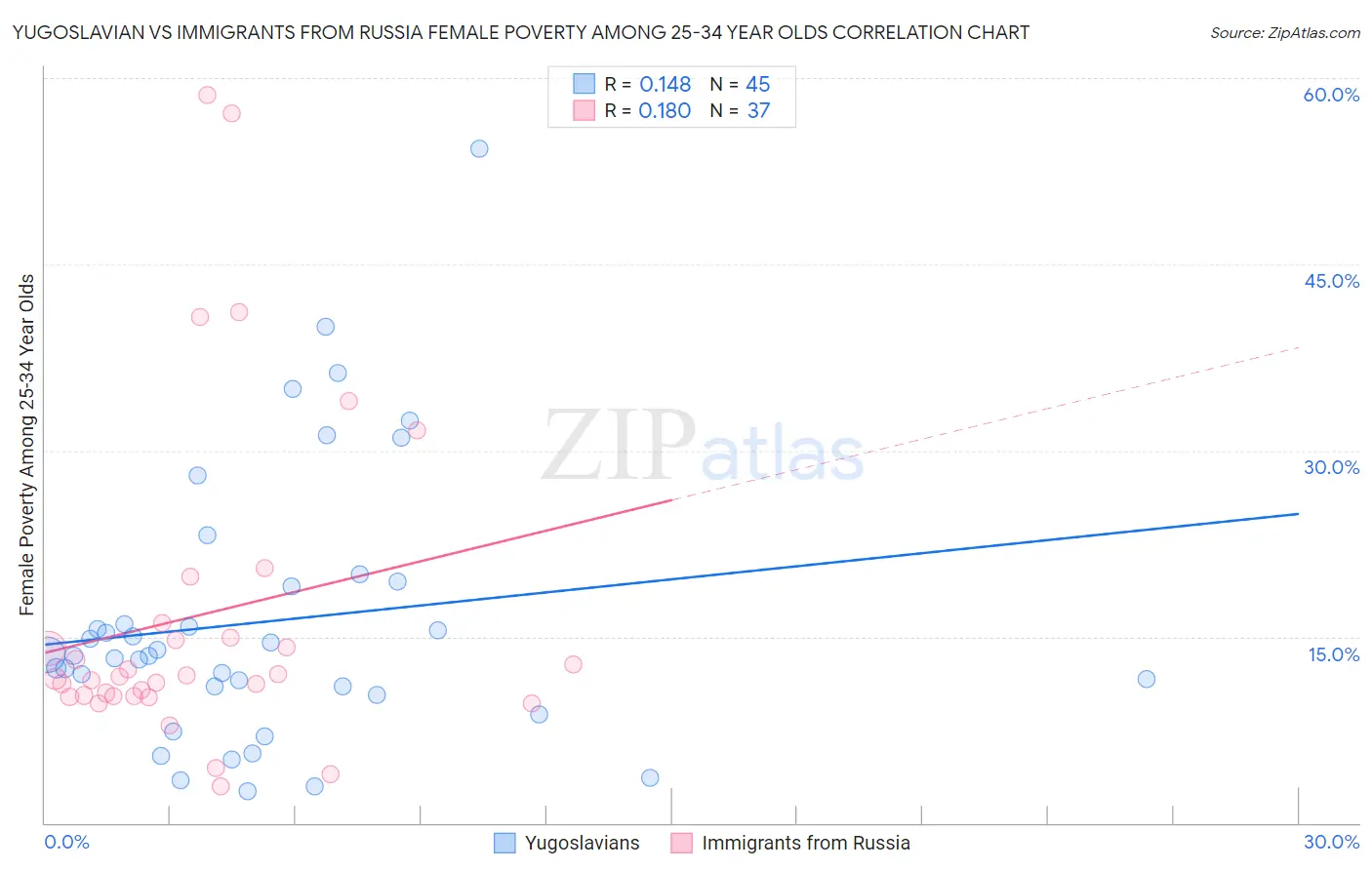 Yugoslavian vs Immigrants from Russia Female Poverty Among 25-34 Year Olds