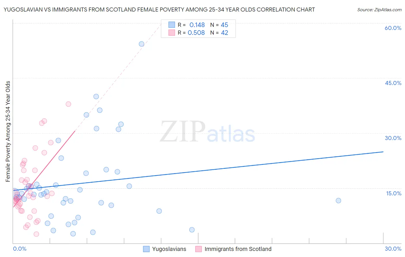 Yugoslavian vs Immigrants from Scotland Female Poverty Among 25-34 Year Olds