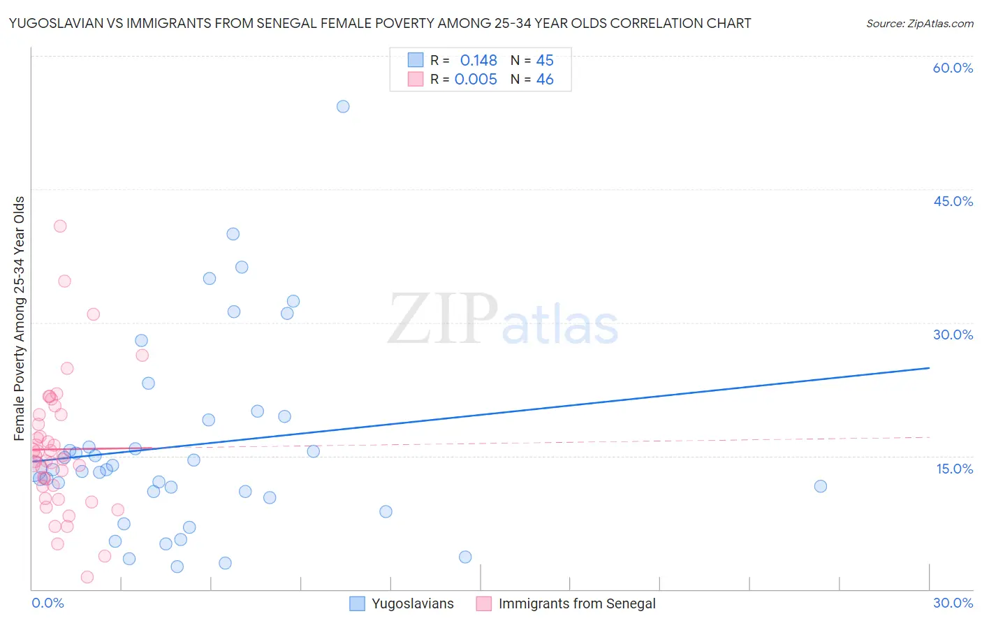 Yugoslavian vs Immigrants from Senegal Female Poverty Among 25-34 Year Olds