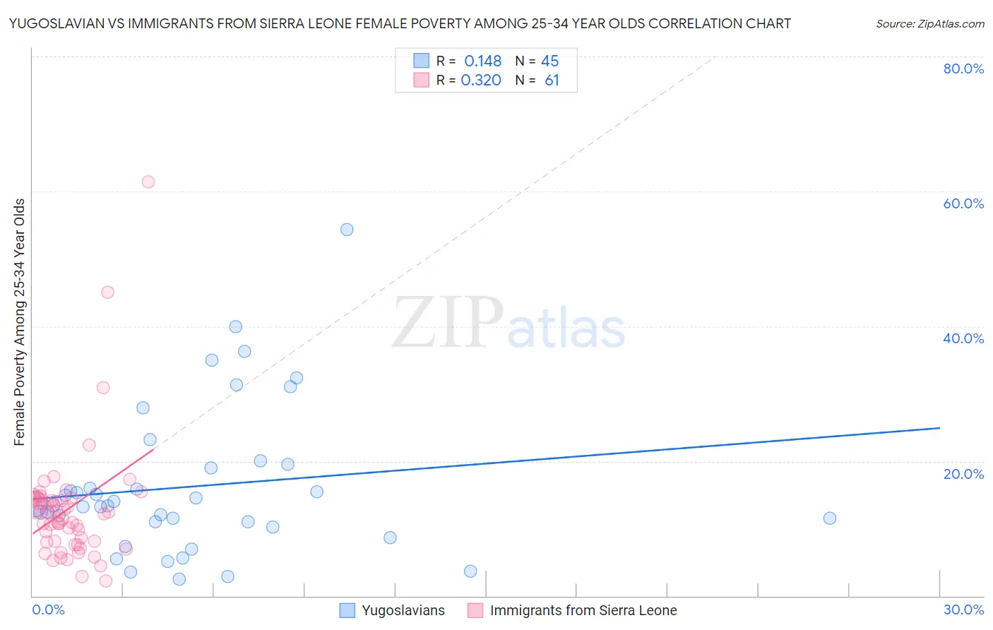 Yugoslavian vs Immigrants from Sierra Leone Female Poverty Among 25-34 Year Olds
