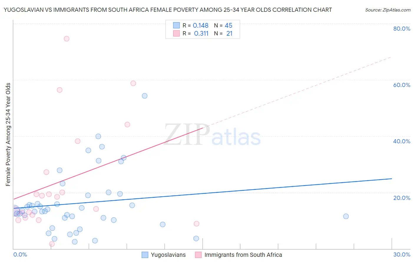 Yugoslavian vs Immigrants from South Africa Female Poverty Among 25-34 Year Olds