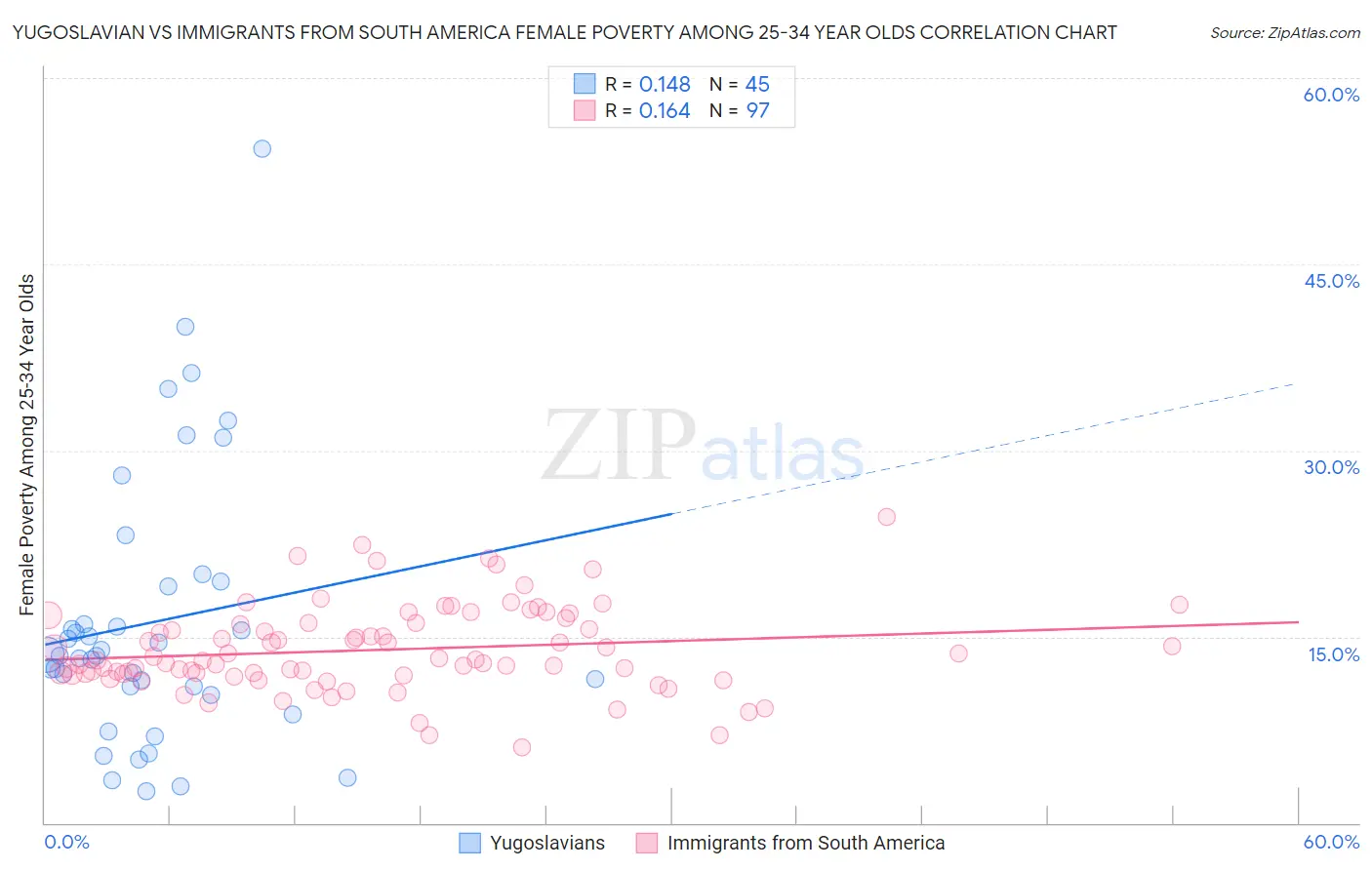 Yugoslavian vs Immigrants from South America Female Poverty Among 25-34 Year Olds