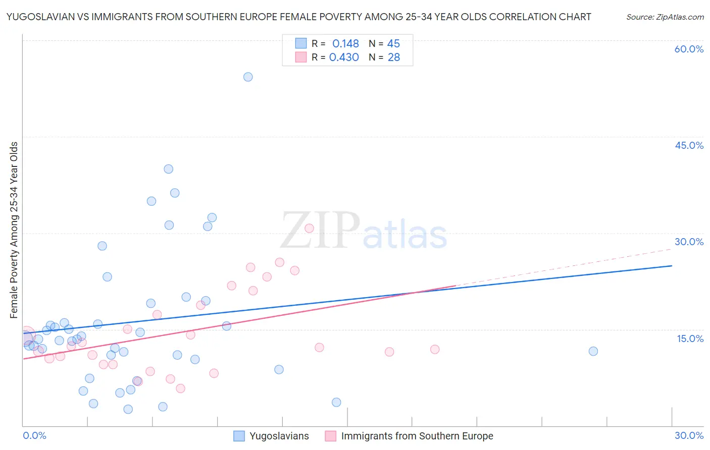 Yugoslavian vs Immigrants from Southern Europe Female Poverty Among 25-34 Year Olds