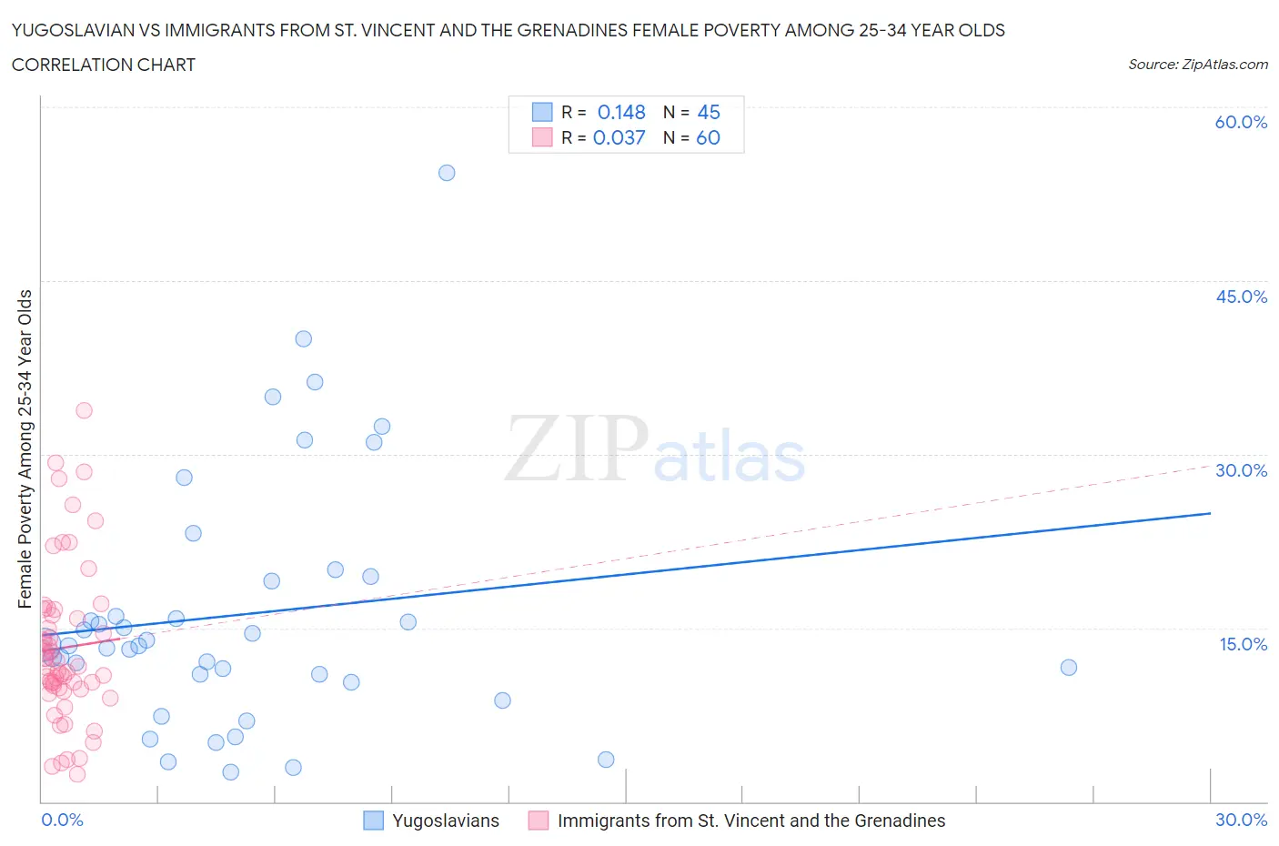 Yugoslavian vs Immigrants from St. Vincent and the Grenadines Female Poverty Among 25-34 Year Olds