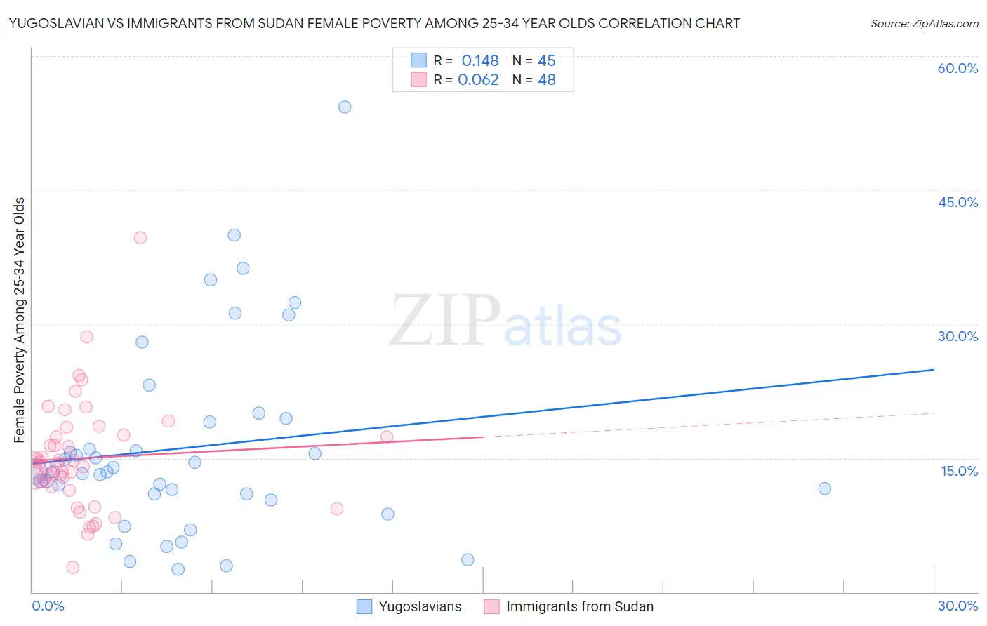 Yugoslavian vs Immigrants from Sudan Female Poverty Among 25-34 Year Olds