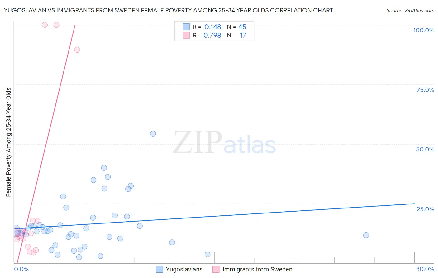 Yugoslavian vs Immigrants from Sweden Female Poverty Among 25-34 Year Olds
