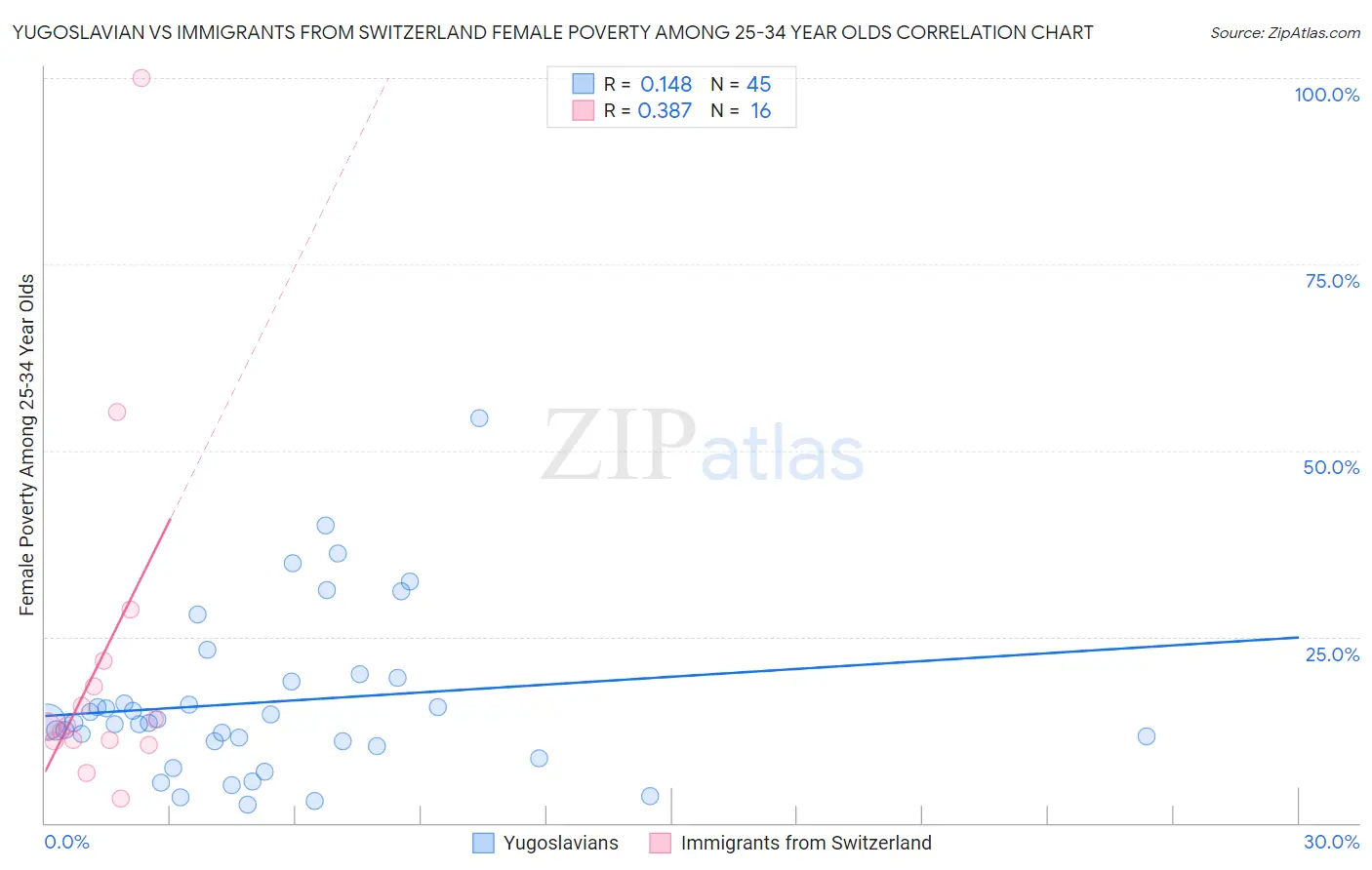 Yugoslavian vs Immigrants from Switzerland Female Poverty Among 25-34 Year Olds