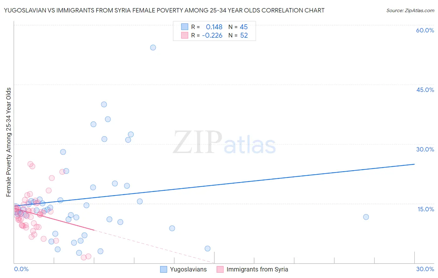 Yugoslavian vs Immigrants from Syria Female Poverty Among 25-34 Year Olds