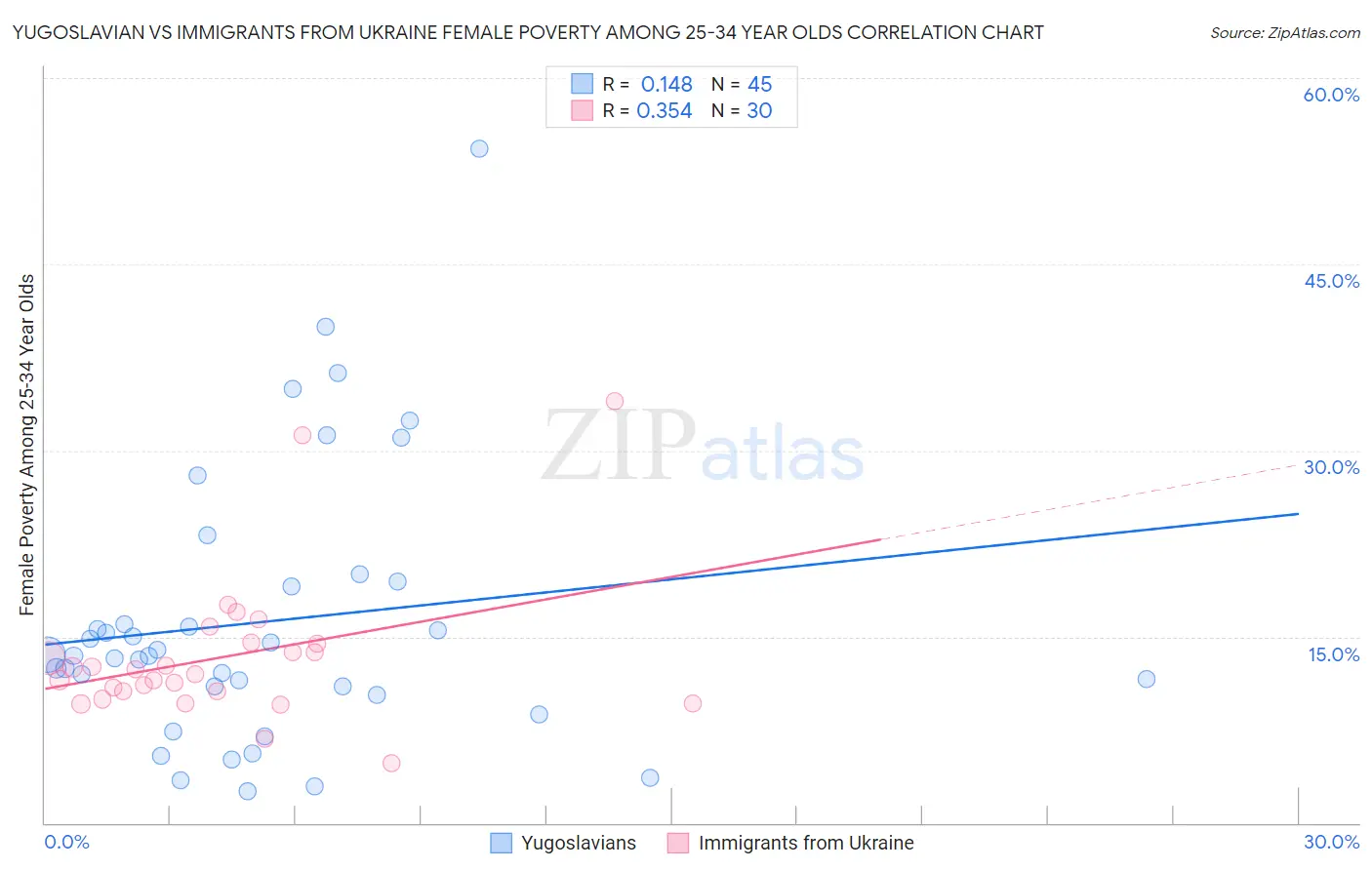 Yugoslavian vs Immigrants from Ukraine Female Poverty Among 25-34 Year Olds