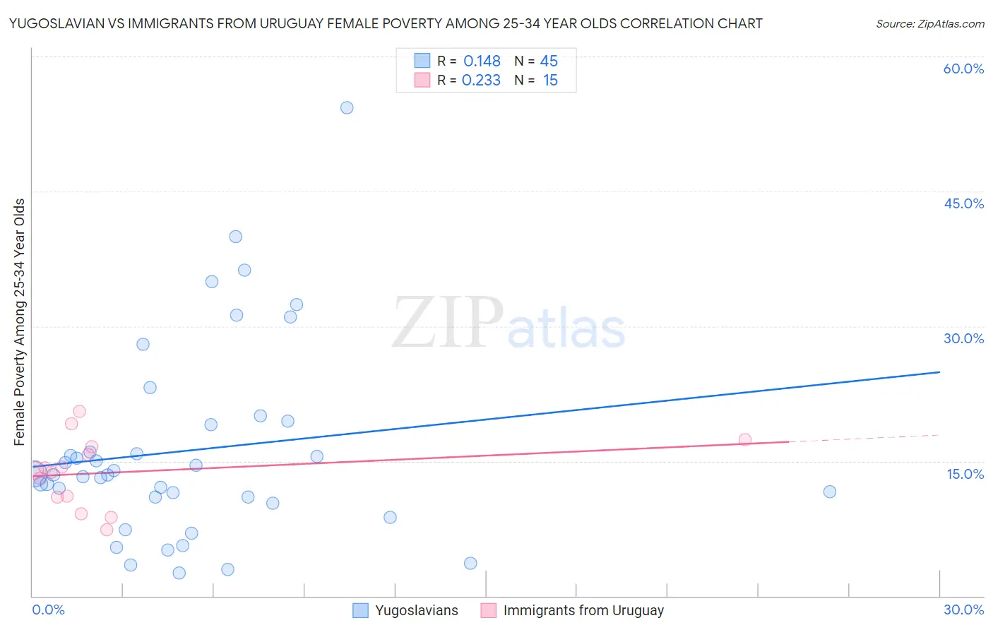 Yugoslavian vs Immigrants from Uruguay Female Poverty Among 25-34 Year Olds