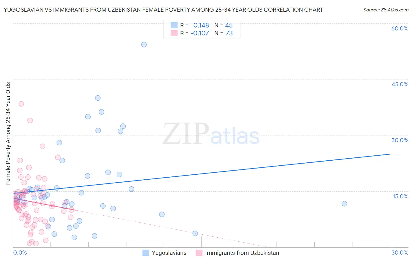 Yugoslavian vs Immigrants from Uzbekistan Female Poverty Among 25-34 Year Olds