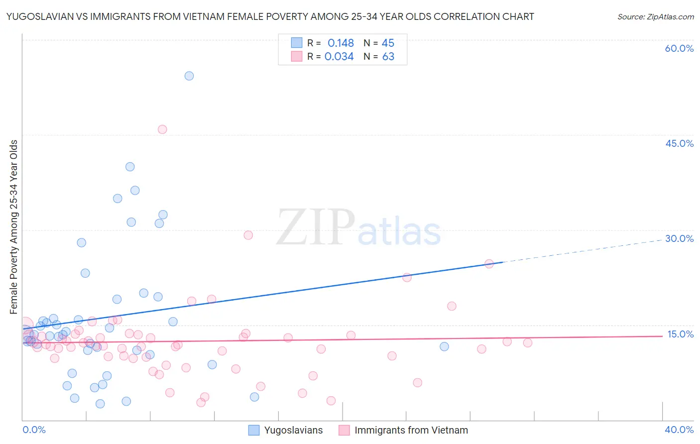 Yugoslavian vs Immigrants from Vietnam Female Poverty Among 25-34 Year Olds