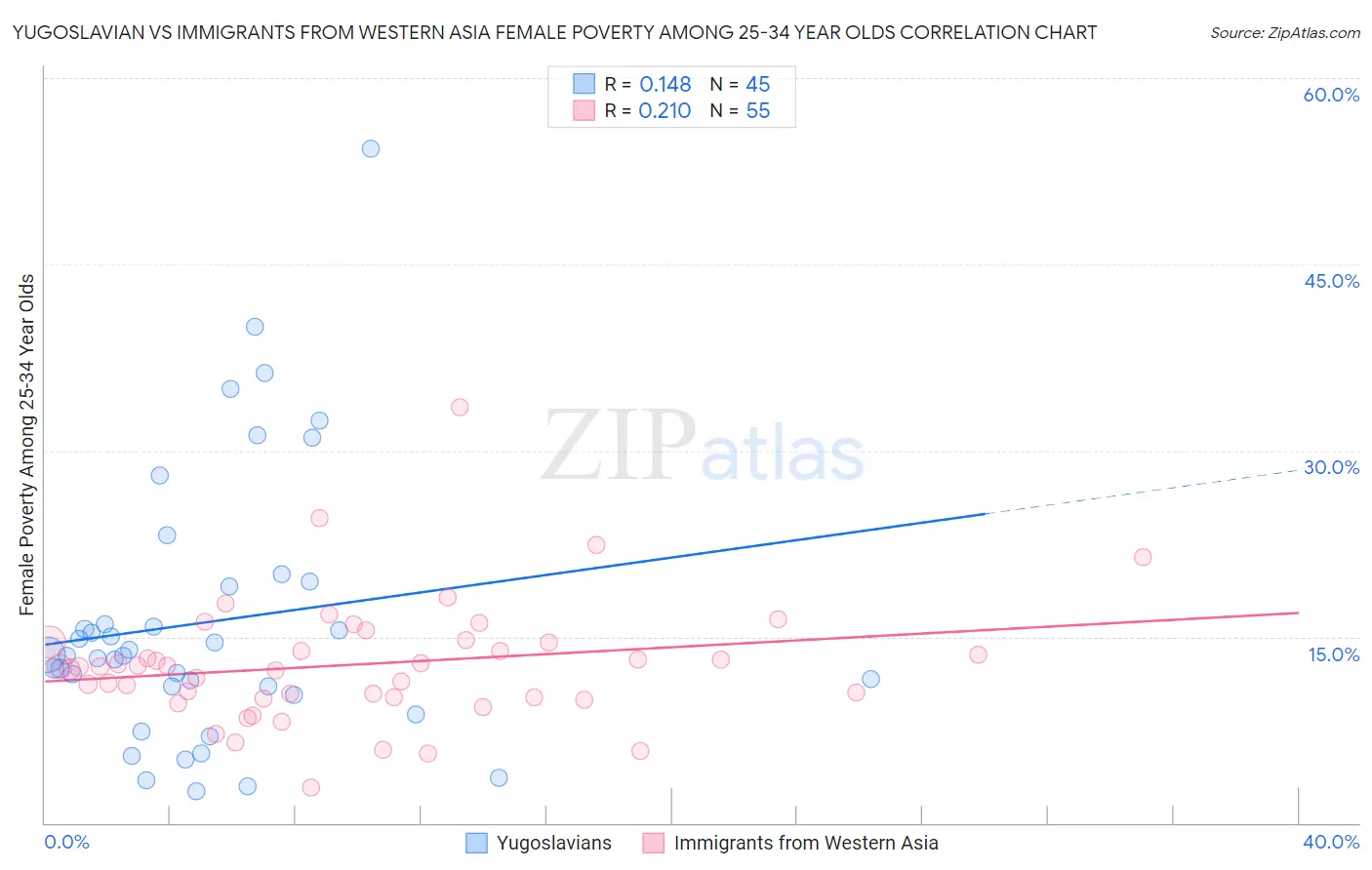 Yugoslavian vs Immigrants from Western Asia Female Poverty Among 25-34 Year Olds