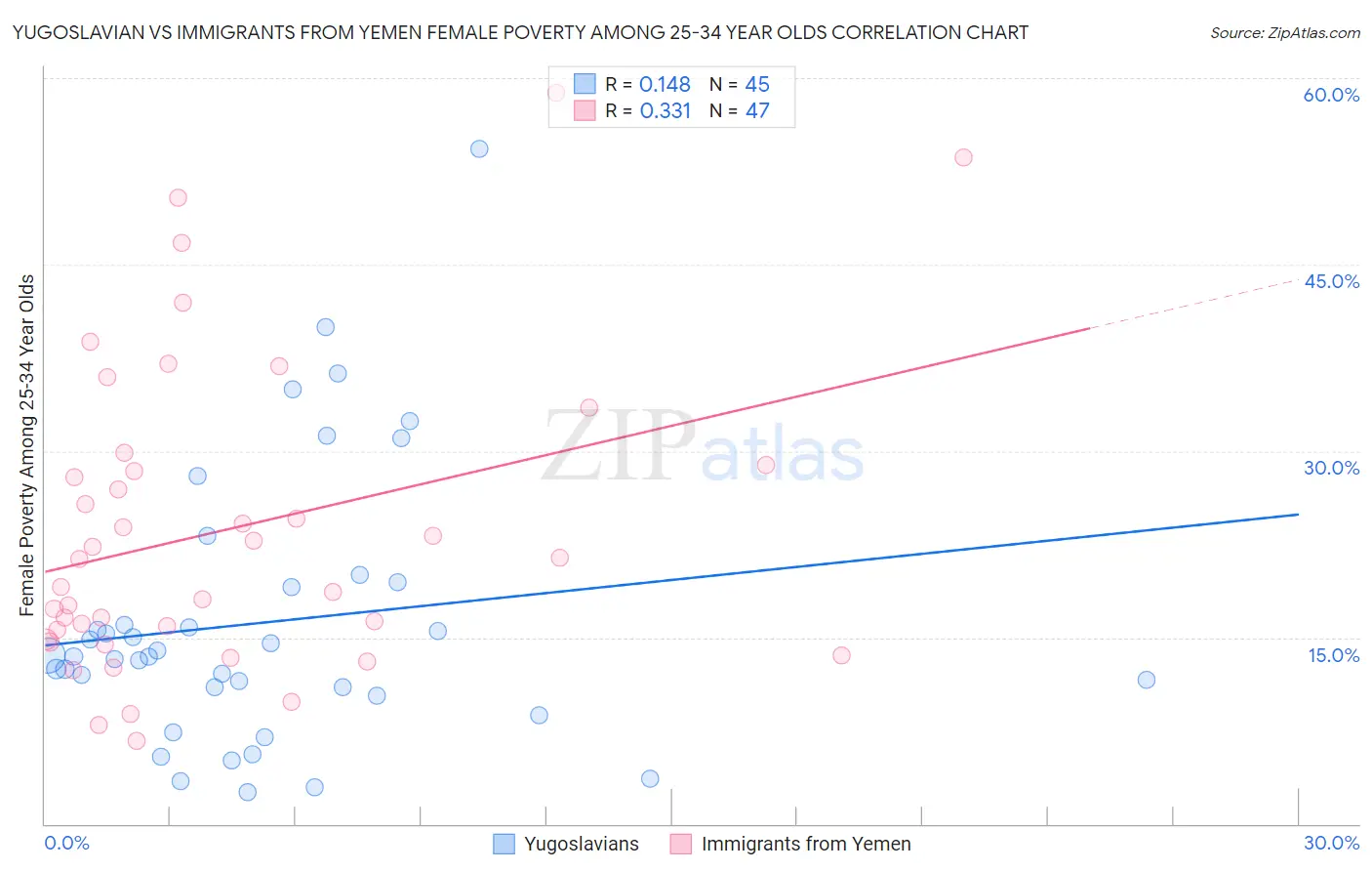 Yugoslavian vs Immigrants from Yemen Female Poverty Among 25-34 Year Olds