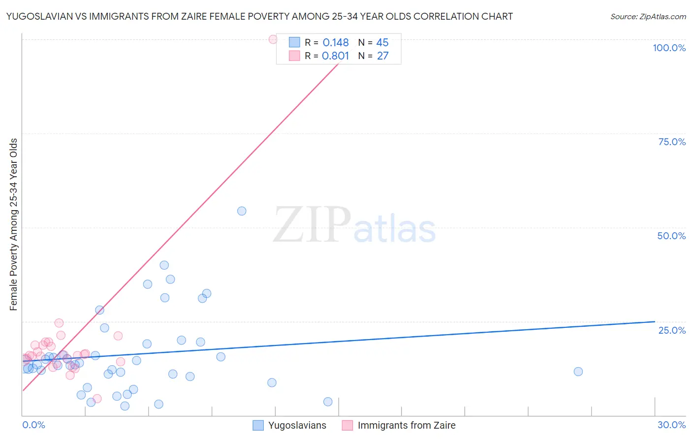 Yugoslavian vs Immigrants from Zaire Female Poverty Among 25-34 Year Olds