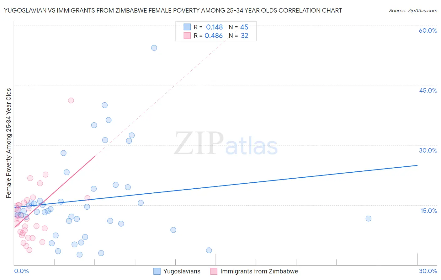 Yugoslavian vs Immigrants from Zimbabwe Female Poverty Among 25-34 Year Olds