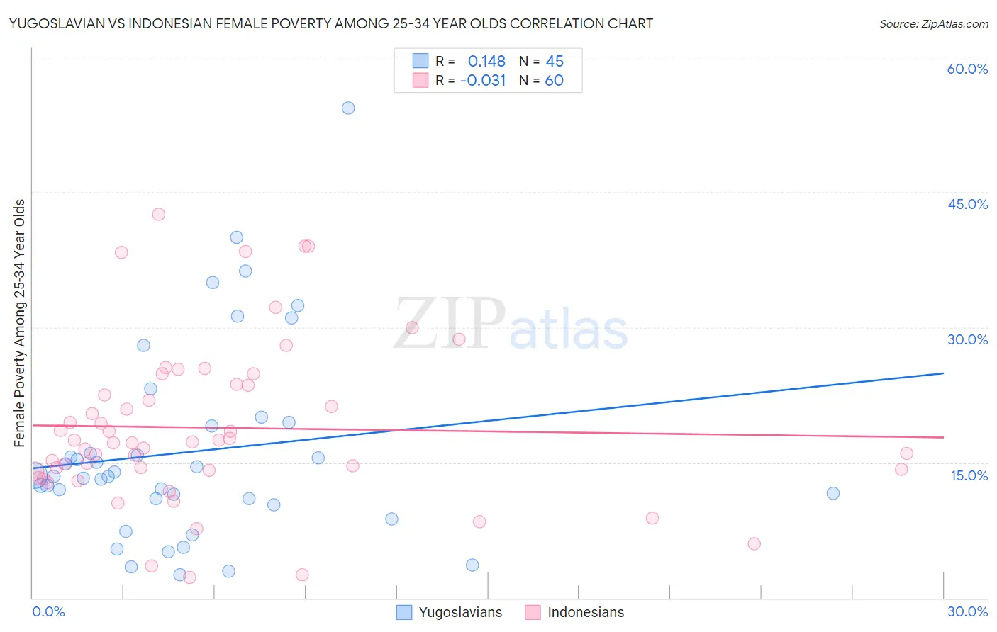 Yugoslavian vs Indonesian Female Poverty Among 25-34 Year Olds