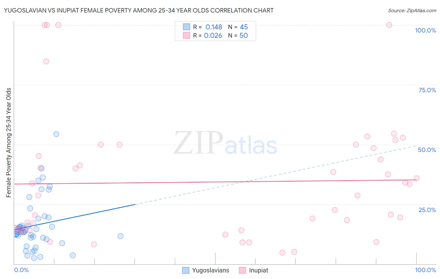 Yugoslavian vs Inupiat Female Poverty Among 25-34 Year Olds