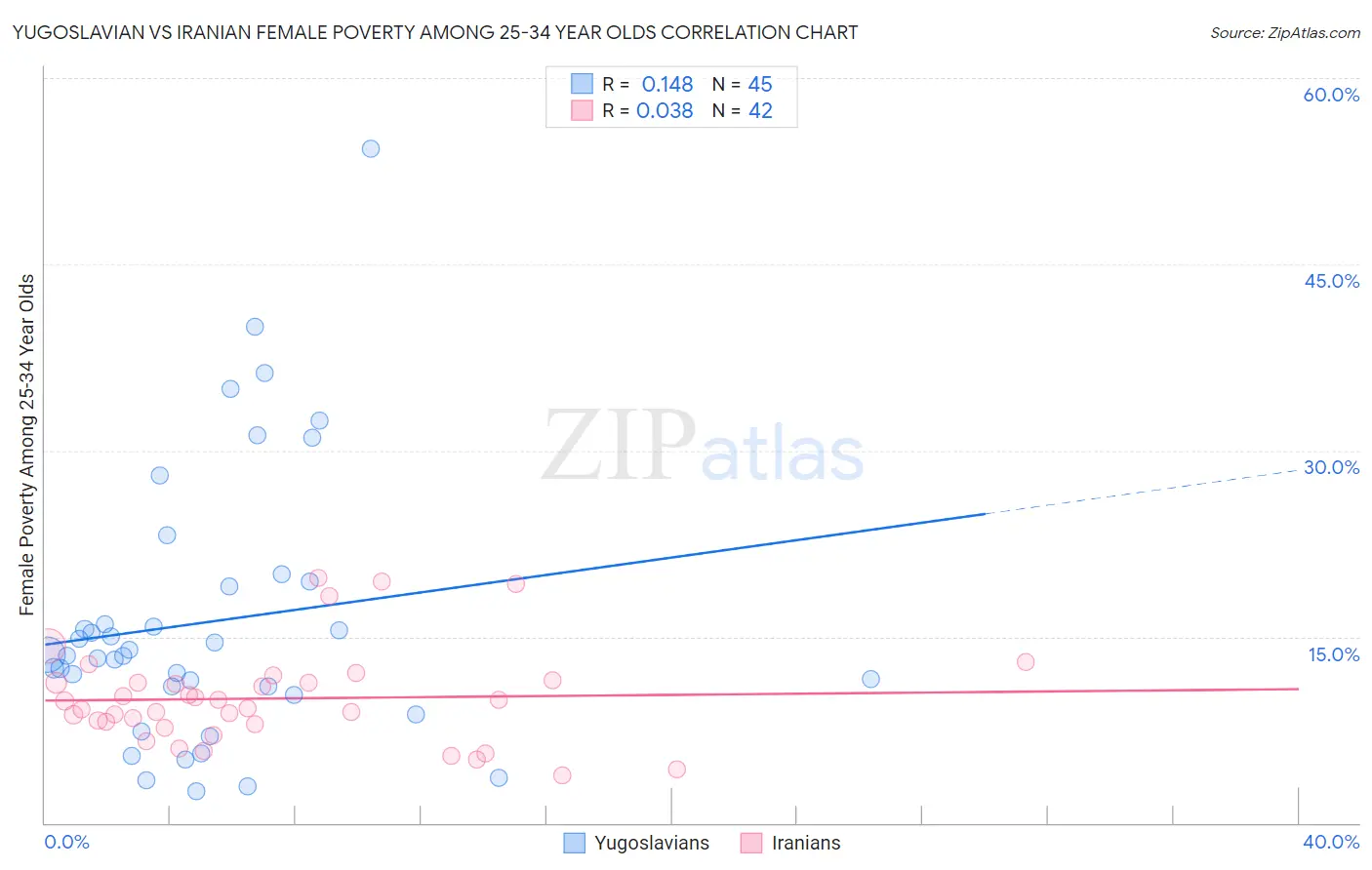 Yugoslavian vs Iranian Female Poverty Among 25-34 Year Olds