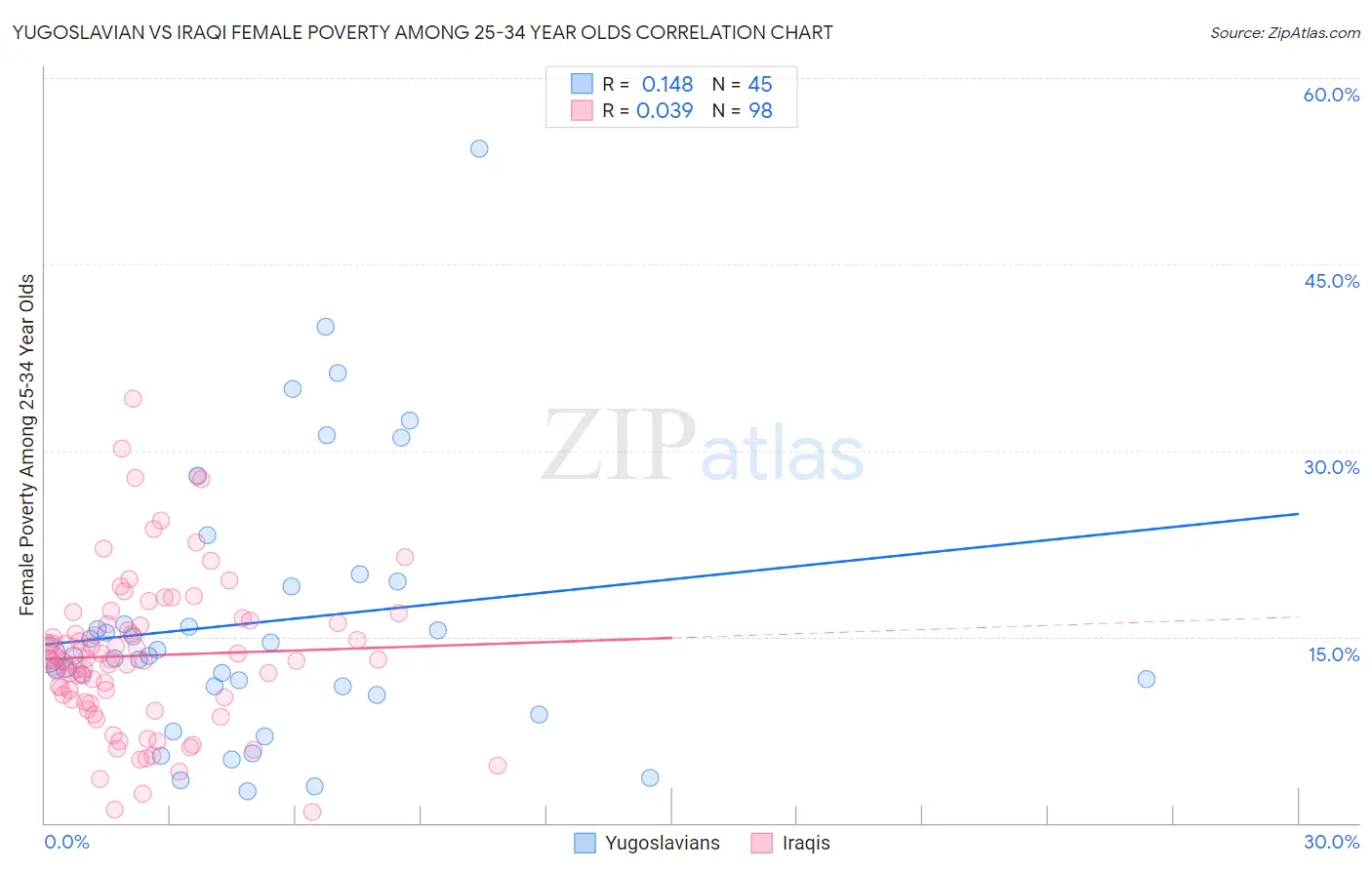 Yugoslavian vs Iraqi Female Poverty Among 25-34 Year Olds