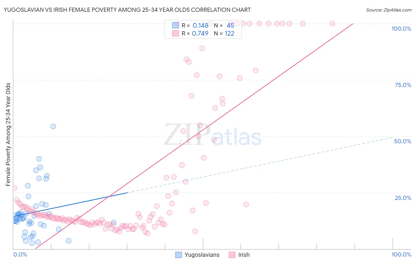 Yugoslavian vs Irish Female Poverty Among 25-34 Year Olds