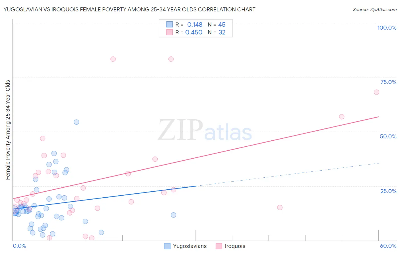 Yugoslavian vs Iroquois Female Poverty Among 25-34 Year Olds