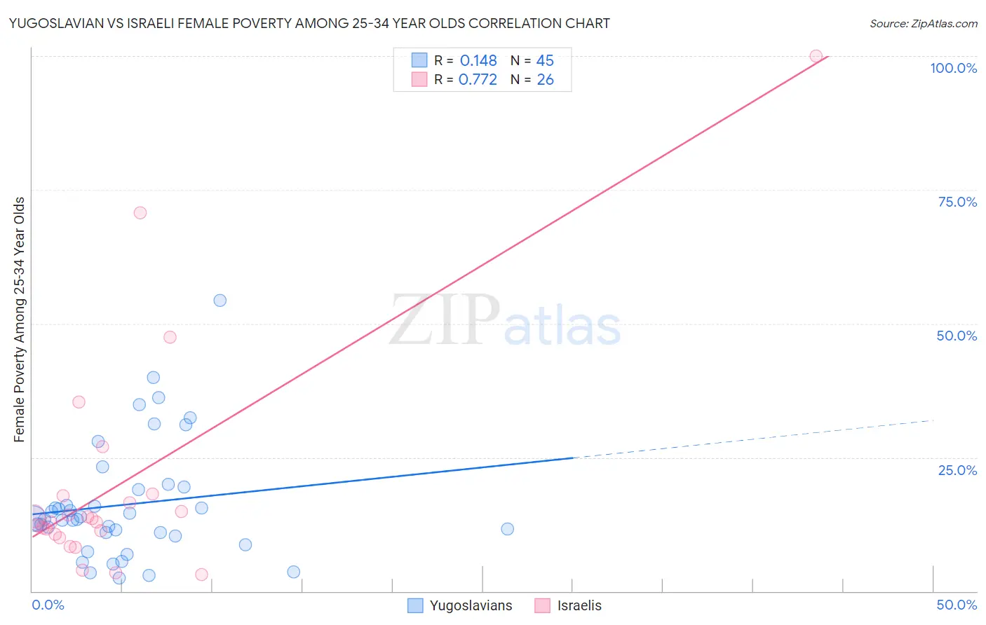 Yugoslavian vs Israeli Female Poverty Among 25-34 Year Olds