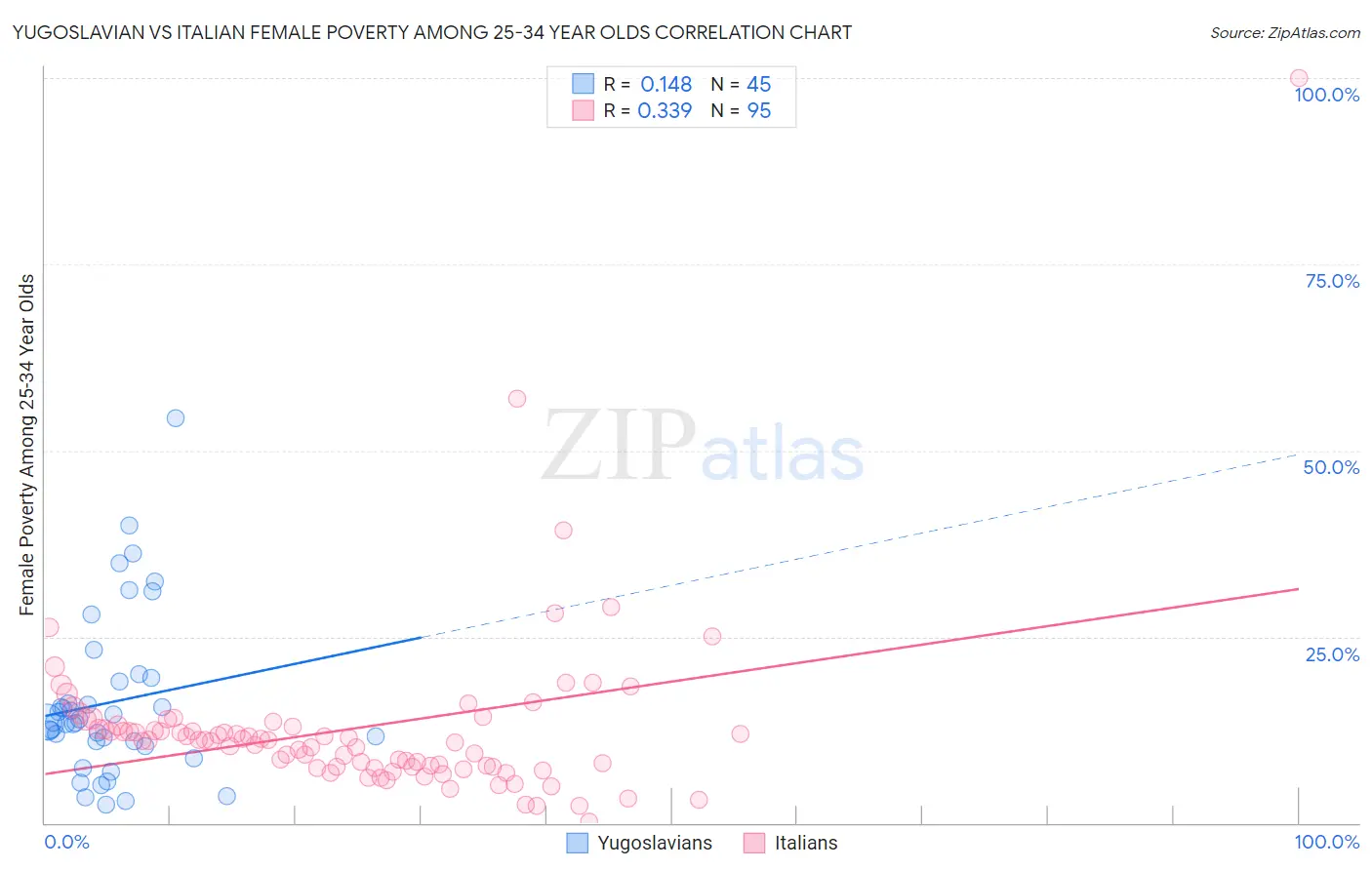 Yugoslavian vs Italian Female Poverty Among 25-34 Year Olds