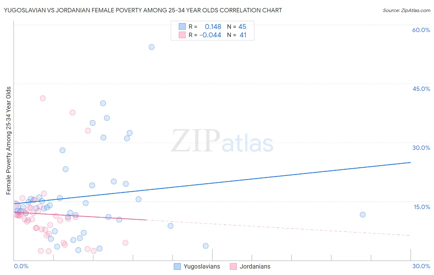 Yugoslavian vs Jordanian Female Poverty Among 25-34 Year Olds