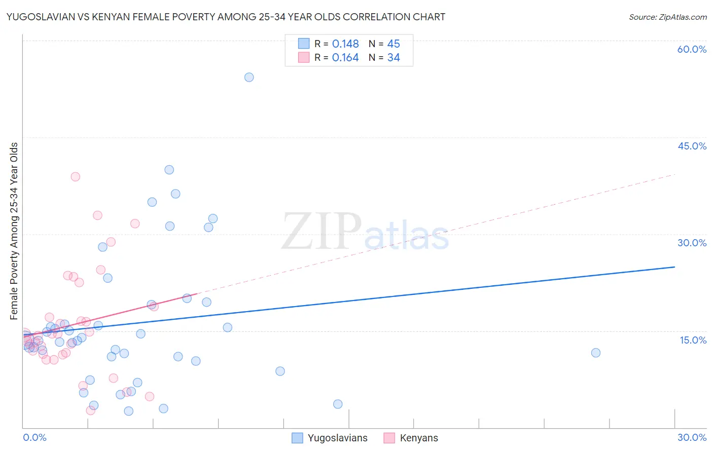 Yugoslavian vs Kenyan Female Poverty Among 25-34 Year Olds