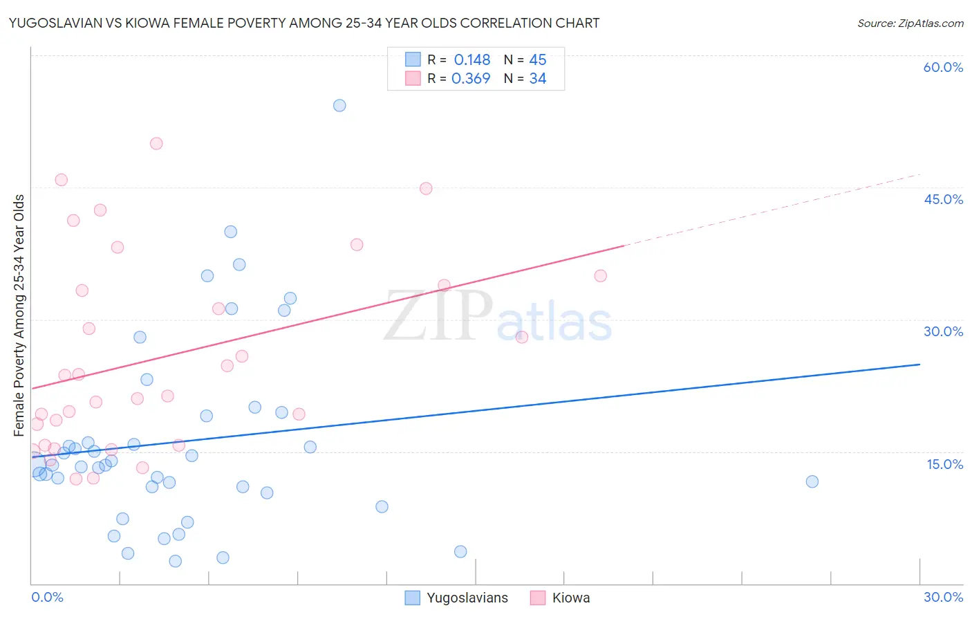 Yugoslavian vs Kiowa Female Poverty Among 25-34 Year Olds