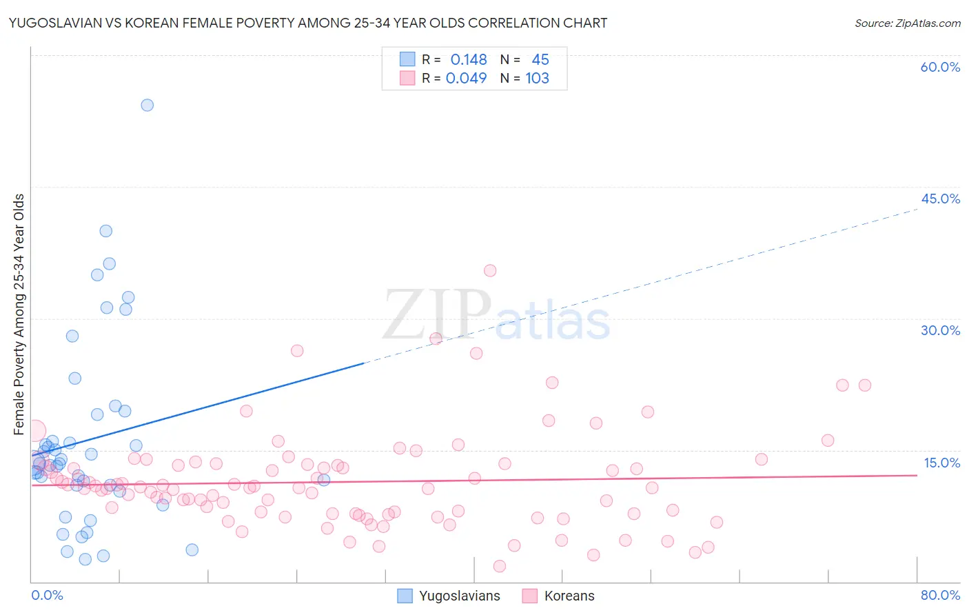 Yugoslavian vs Korean Female Poverty Among 25-34 Year Olds