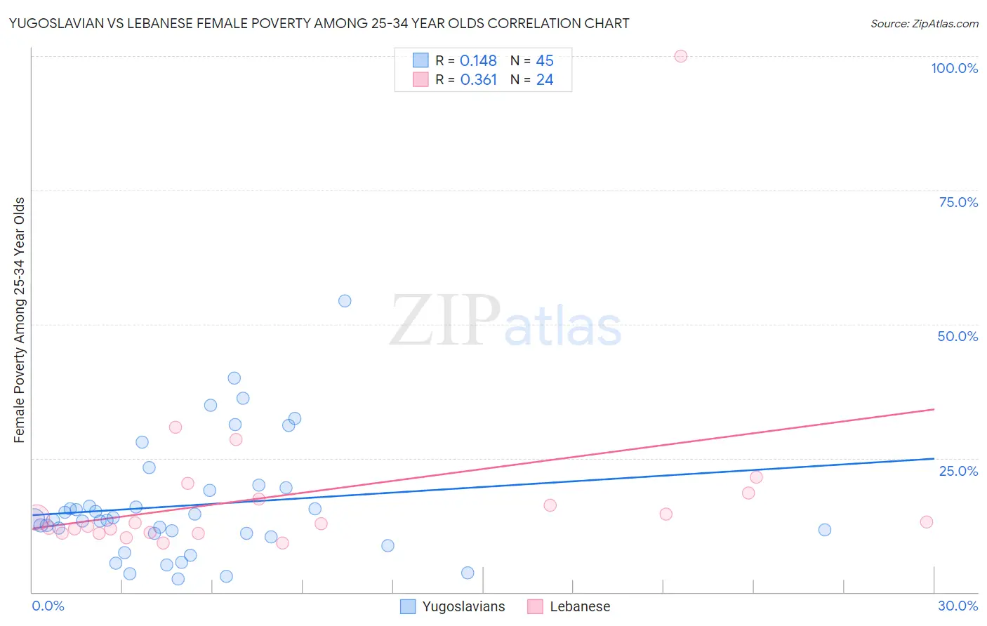 Yugoslavian vs Lebanese Female Poverty Among 25-34 Year Olds