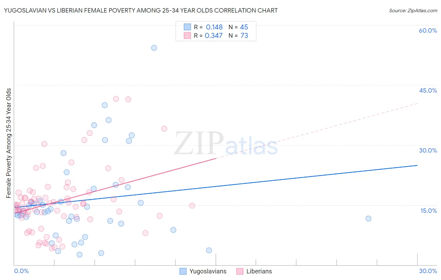 Yugoslavian vs Liberian Female Poverty Among 25-34 Year Olds