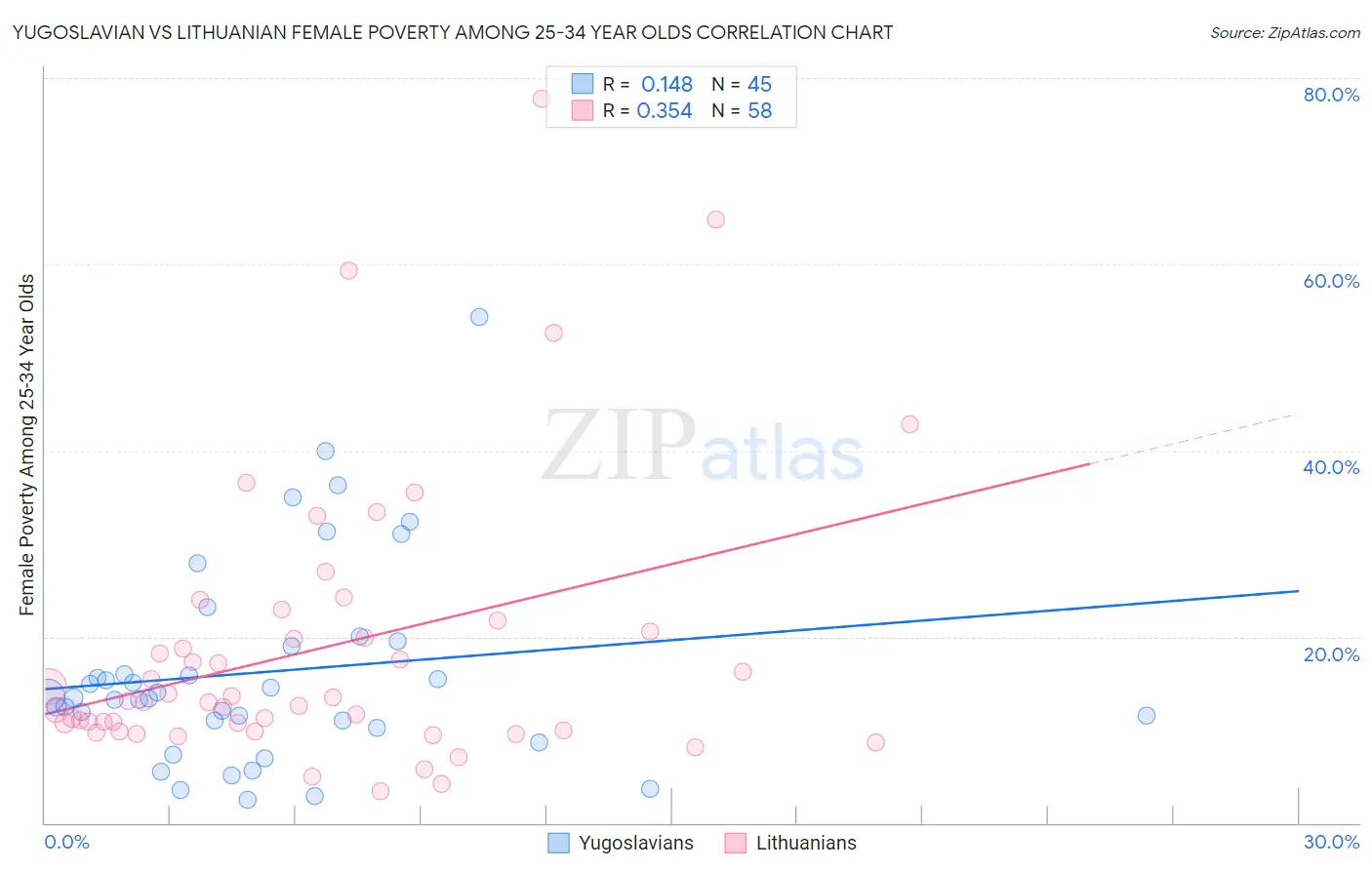 Yugoslavian vs Lithuanian Female Poverty Among 25-34 Year Olds