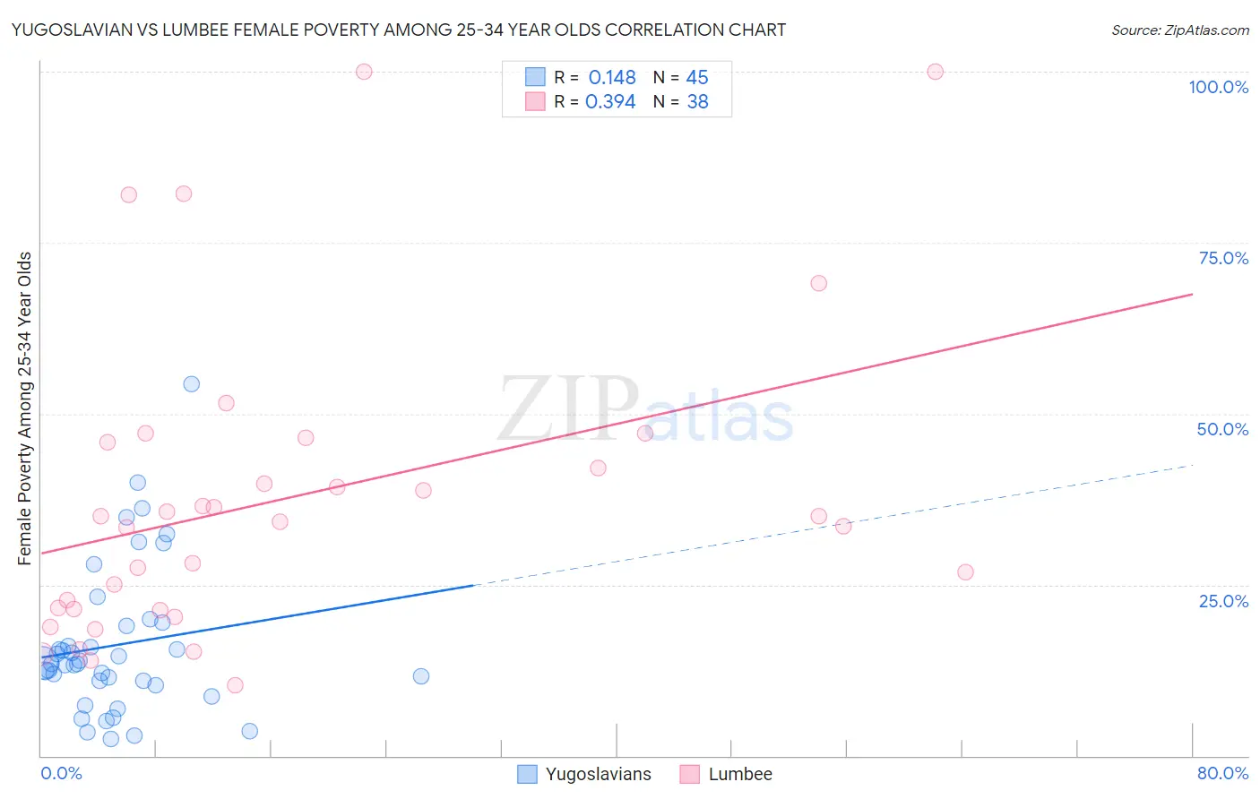 Yugoslavian vs Lumbee Female Poverty Among 25-34 Year Olds