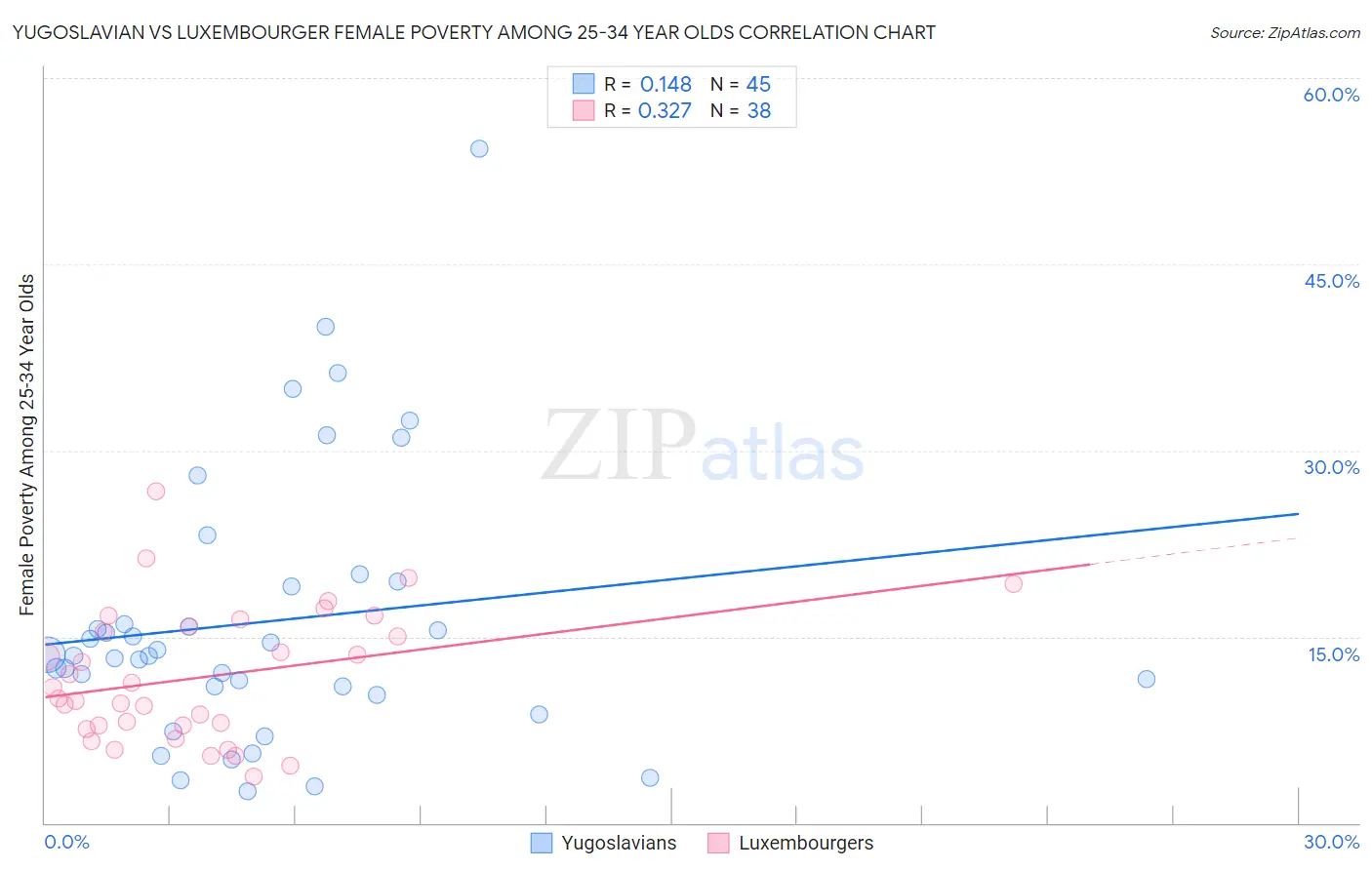 Yugoslavian vs Luxembourger Female Poverty Among 25-34 Year Olds