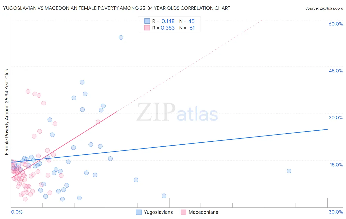 Yugoslavian vs Macedonian Female Poverty Among 25-34 Year Olds
