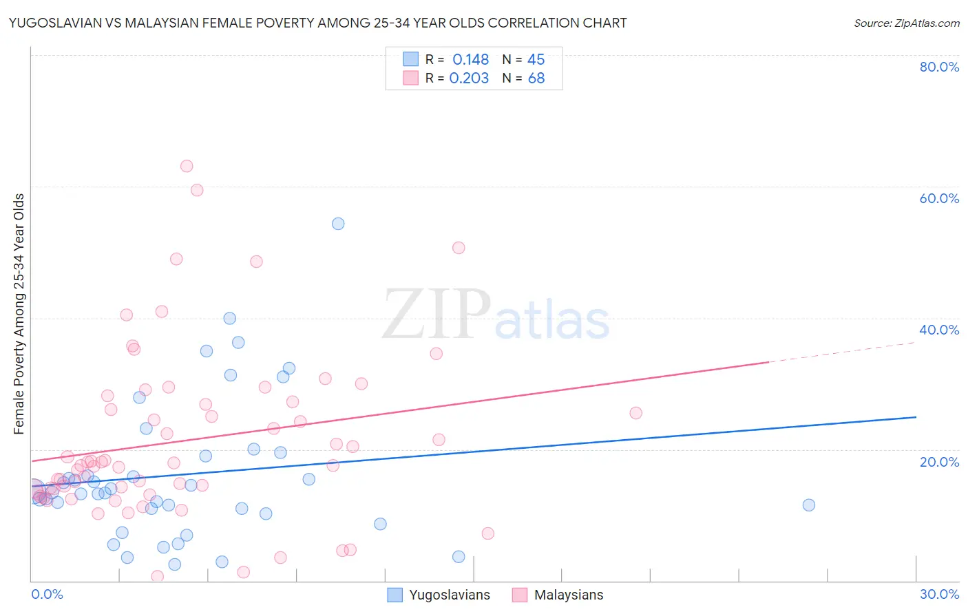 Yugoslavian vs Malaysian Female Poverty Among 25-34 Year Olds