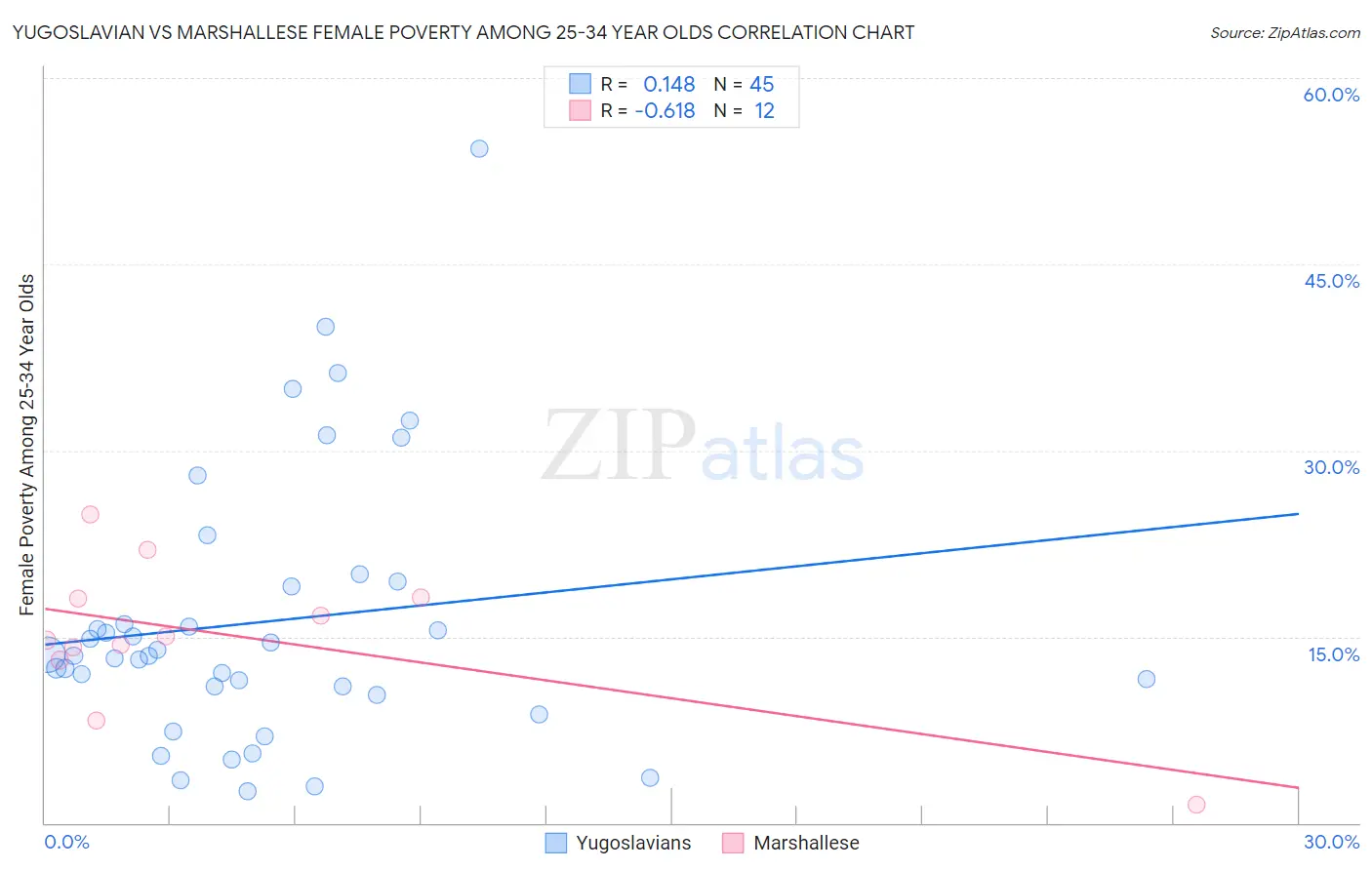 Yugoslavian vs Marshallese Female Poverty Among 25-34 Year Olds
