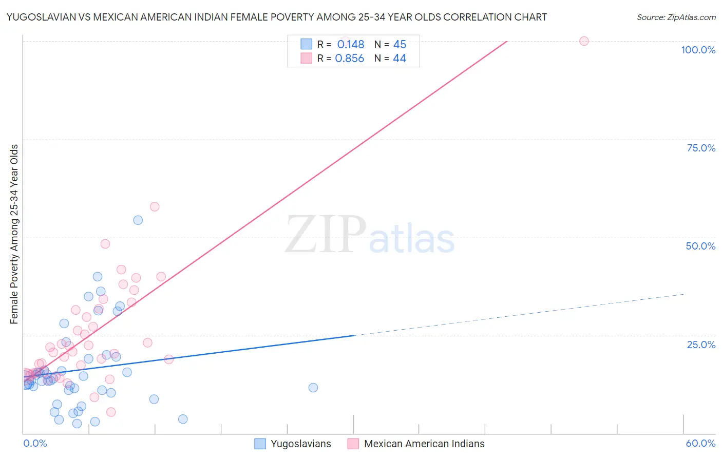 Yugoslavian vs Mexican American Indian Female Poverty Among 25-34 Year Olds