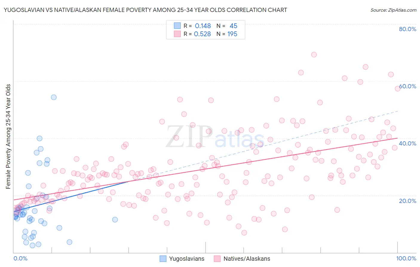 Yugoslavian vs Native/Alaskan Female Poverty Among 25-34 Year Olds