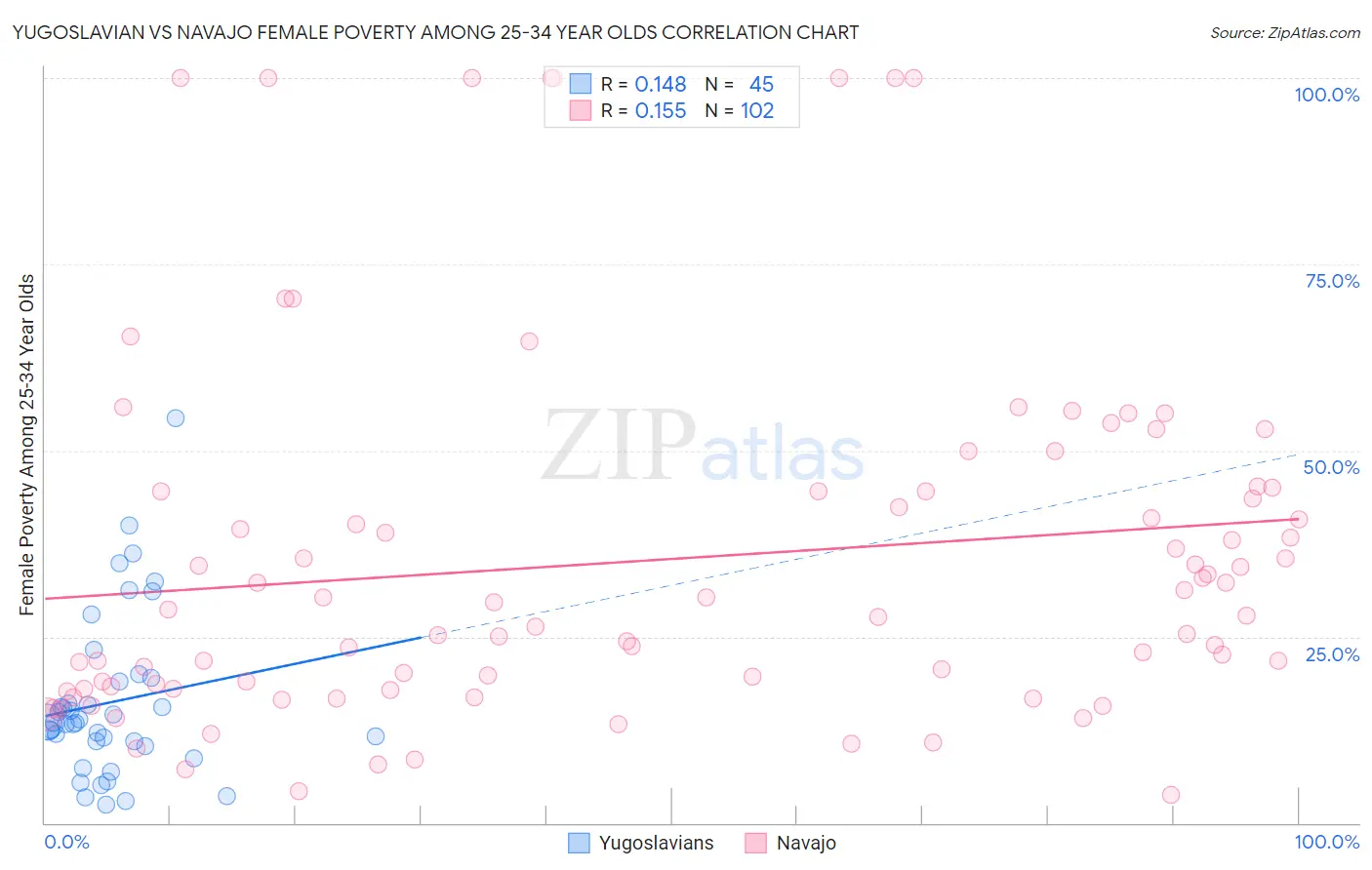 Yugoslavian vs Navajo Female Poverty Among 25-34 Year Olds