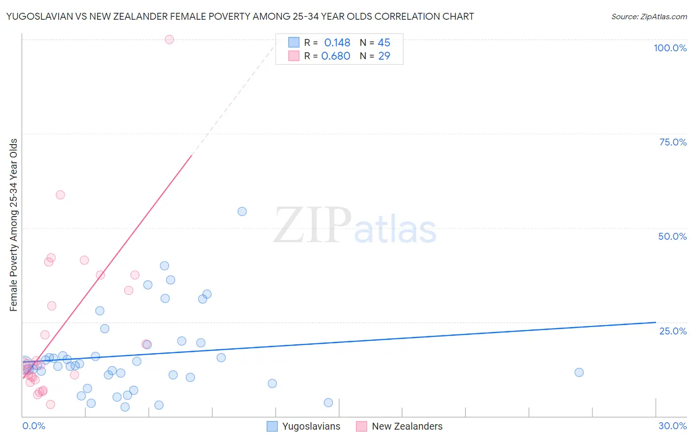 Yugoslavian vs New Zealander Female Poverty Among 25-34 Year Olds