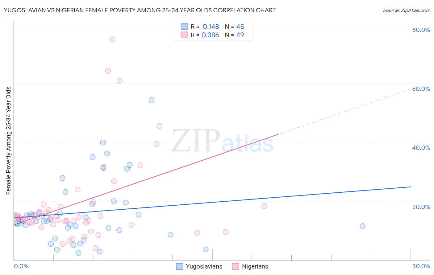 Yugoslavian vs Nigerian Female Poverty Among 25-34 Year Olds